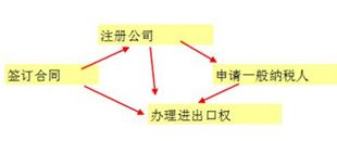 進出口權辦理流程